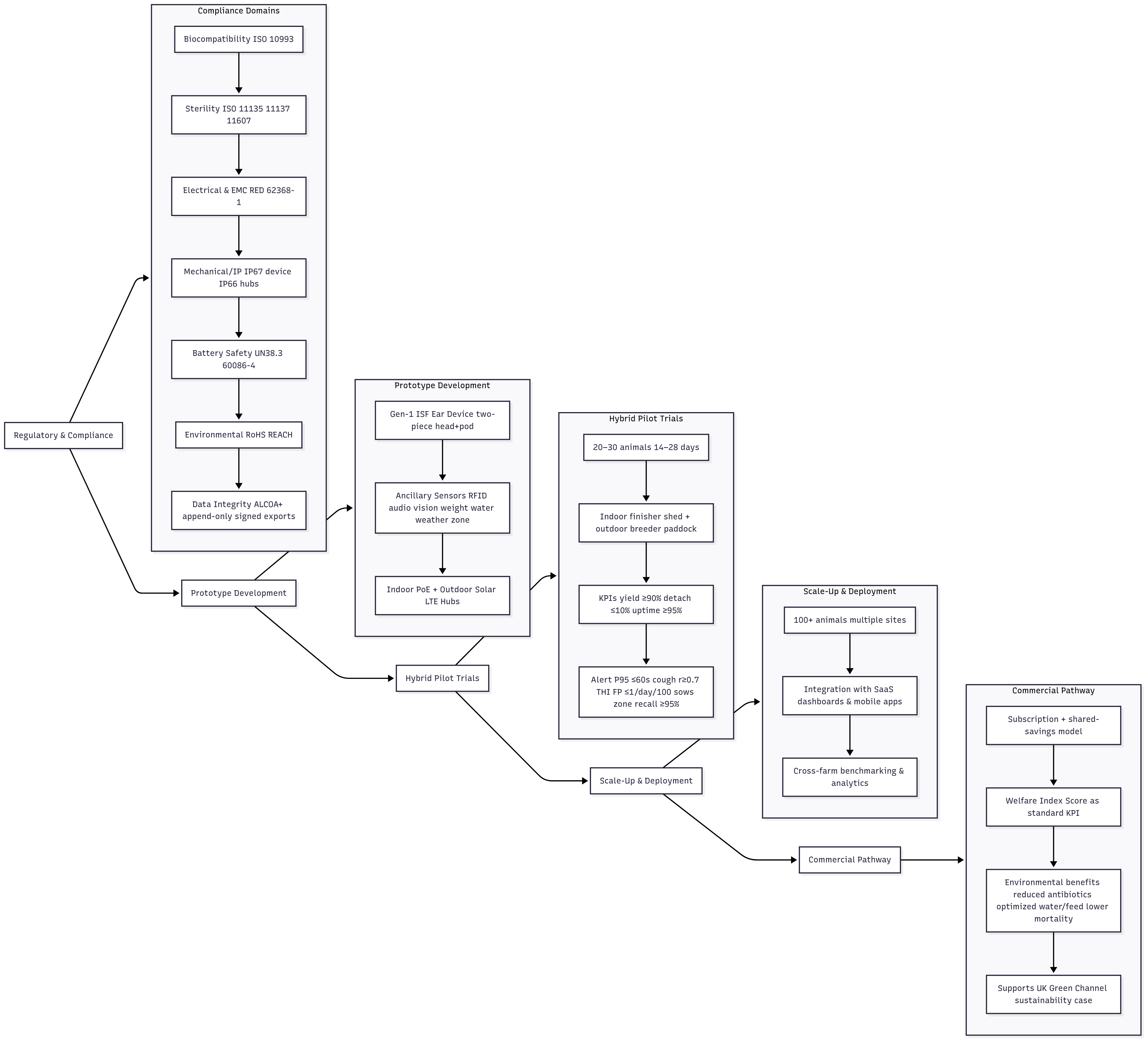 AgroInsights Compliance Trials Pathway