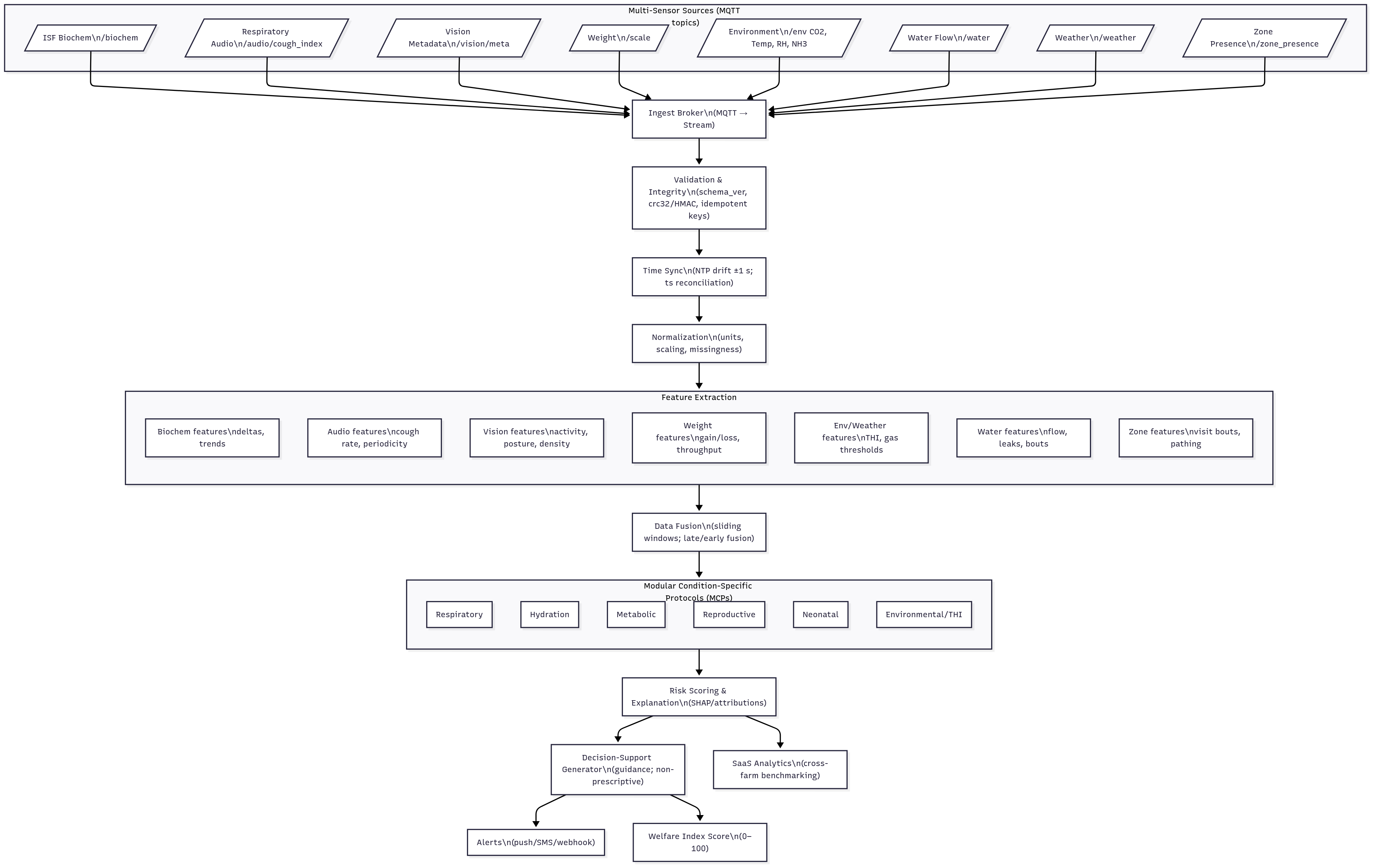 AgroInsights Data Fusion and AI Analysis Pipeline